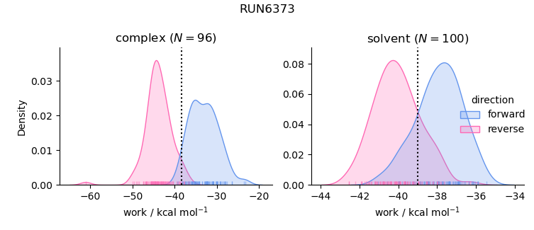 work distributions