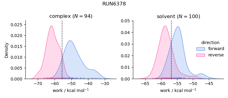 work distributions
