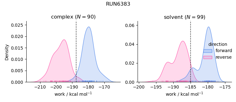 work distributions