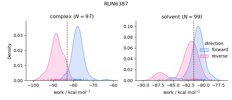 work distributions