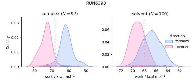 work distributions