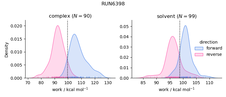 work distributions
