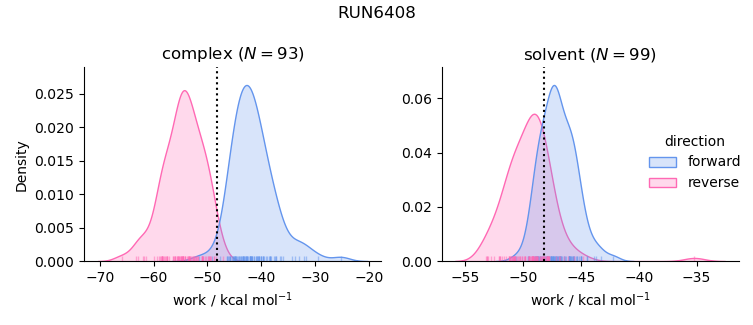 work distributions
