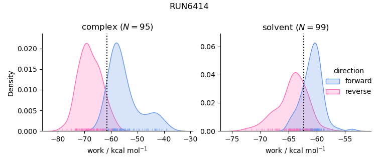 work distributions
