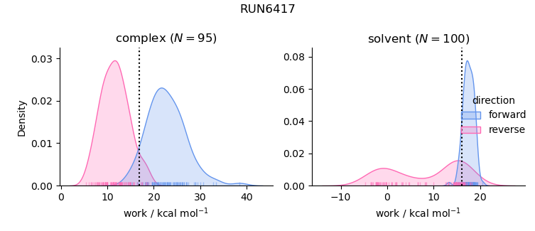 work distributions