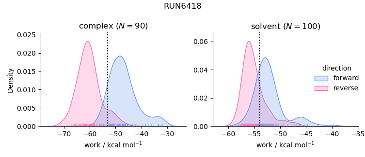 work distributions