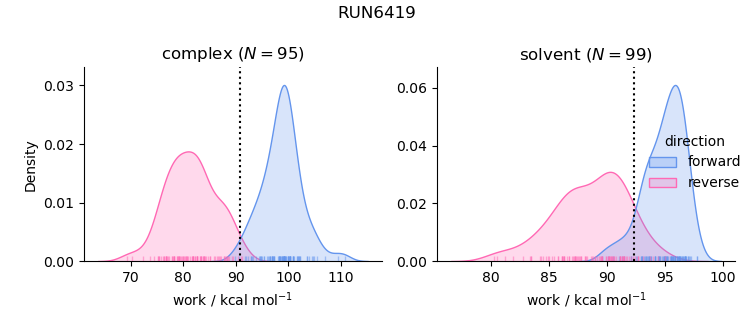 work distributions