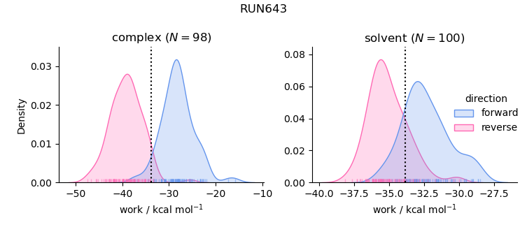 work distributions