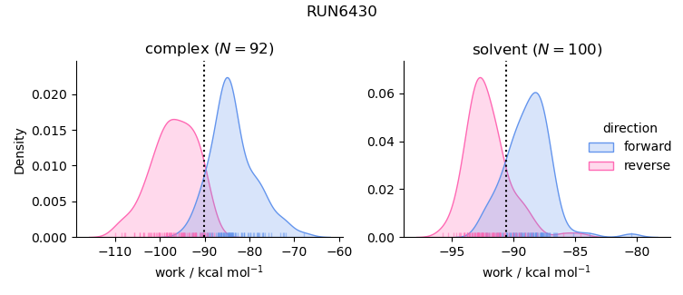 work distributions