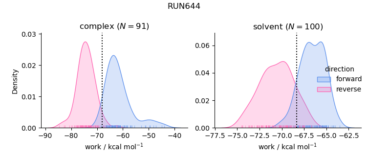 work distributions