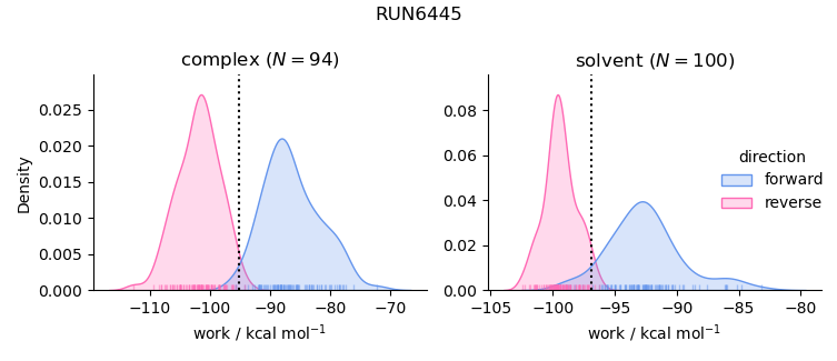 work distributions