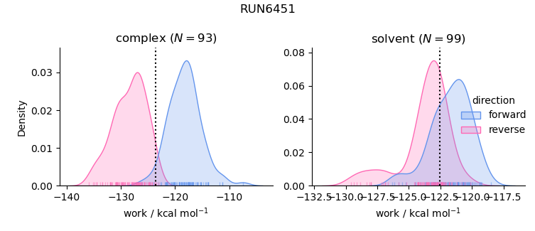work distributions