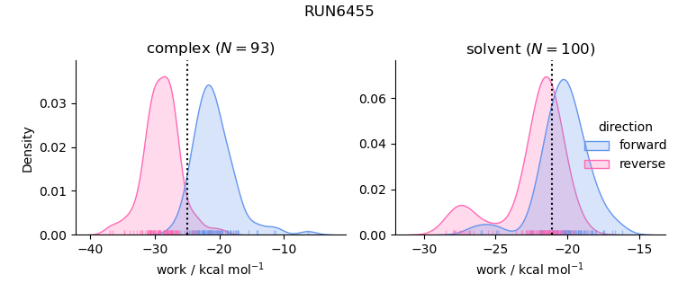 work distributions