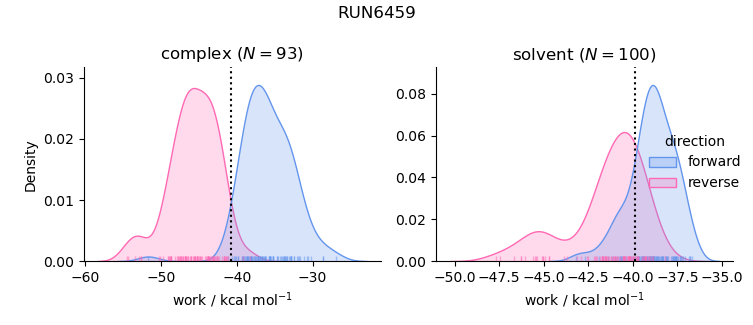 work distributions