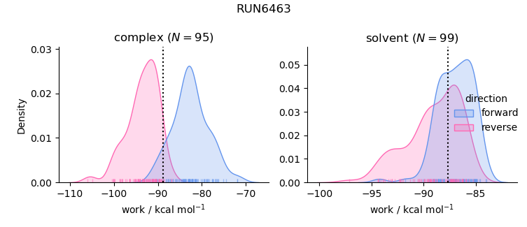 work distributions