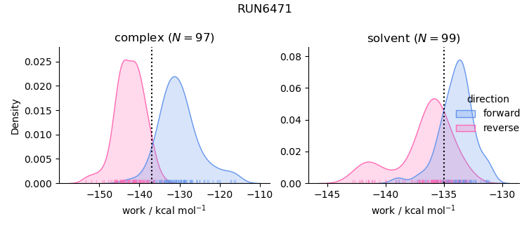 work distributions