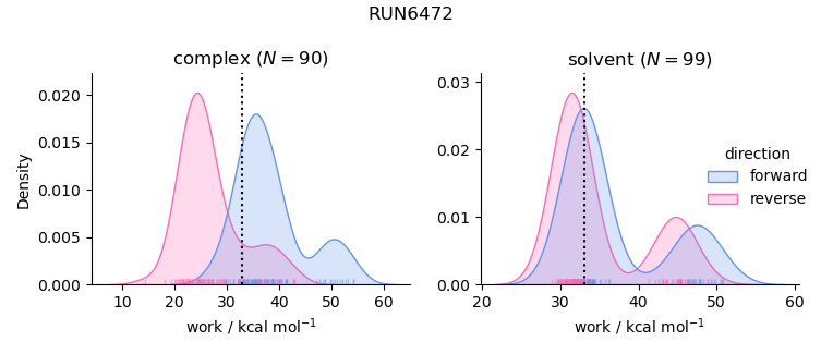 work distributions
