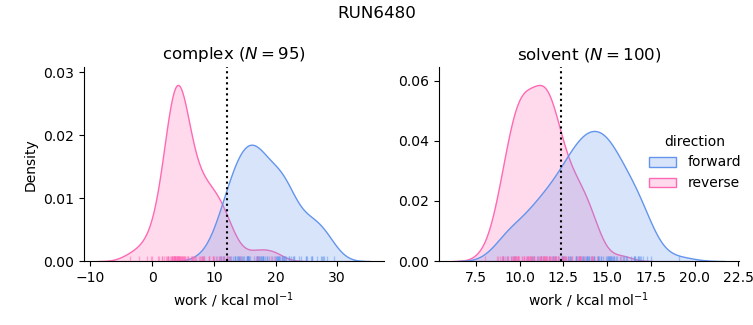work distributions