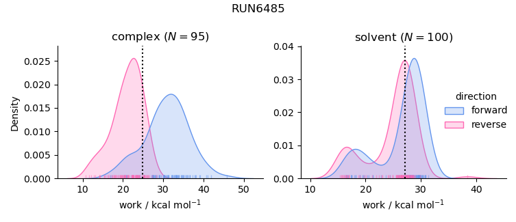 work distributions
