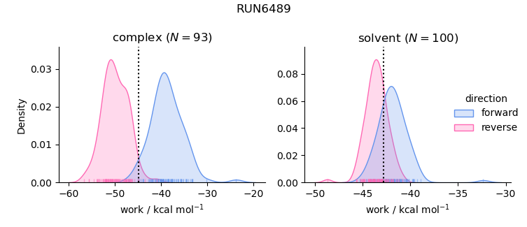 work distributions