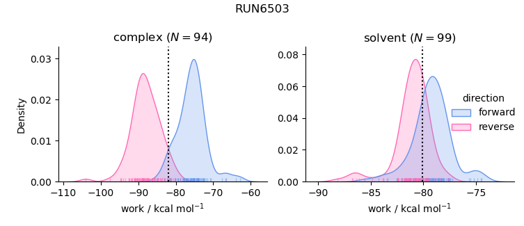 work distributions