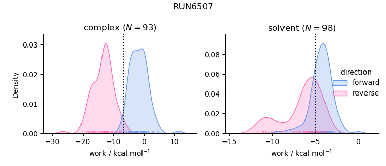 work distributions