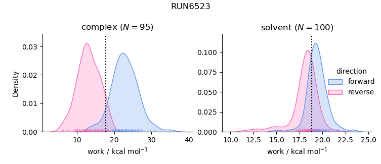 work distributions