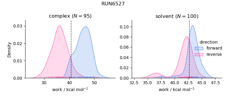 work distributions