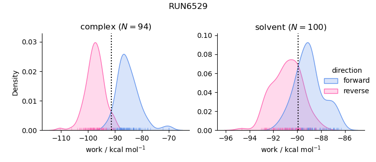 work distributions