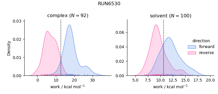 work distributions