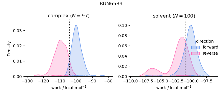 work distributions