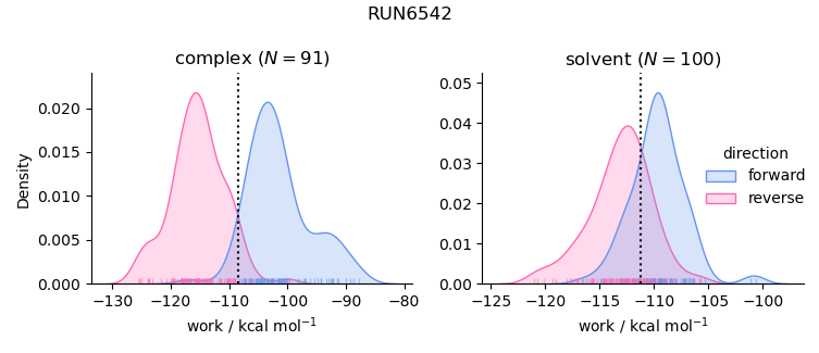 work distributions