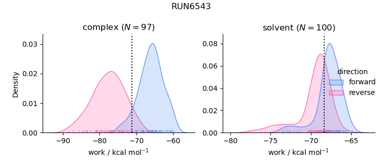 work distributions