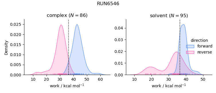 work distributions