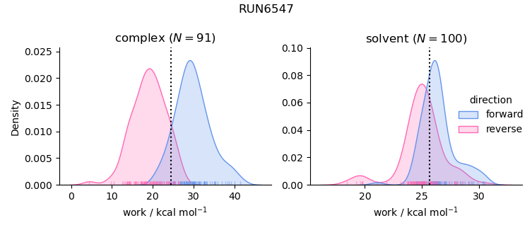work distributions
