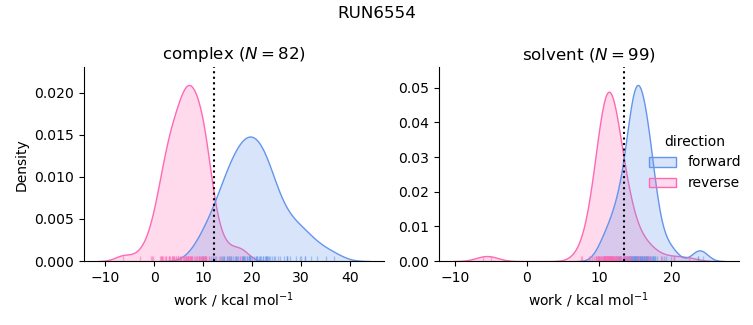 work distributions