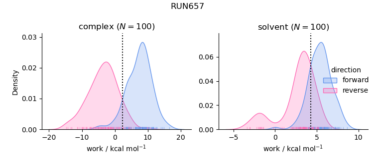 work distributions