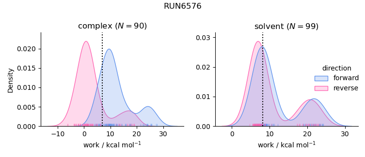 work distributions