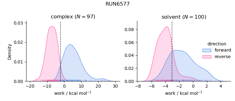 work distributions