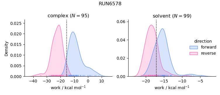 work distributions