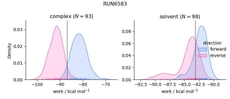 work distributions