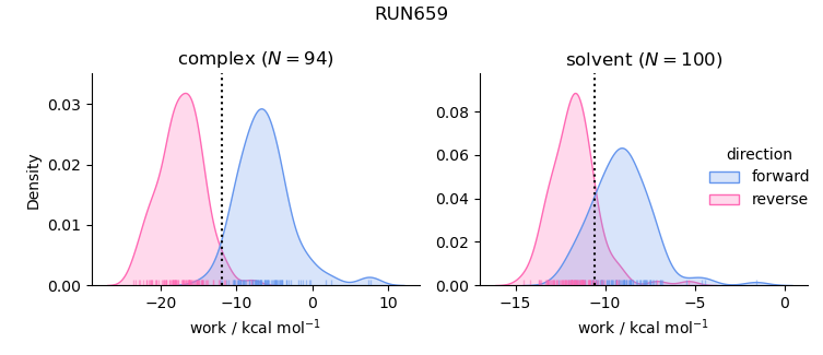 work distributions