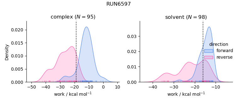work distributions