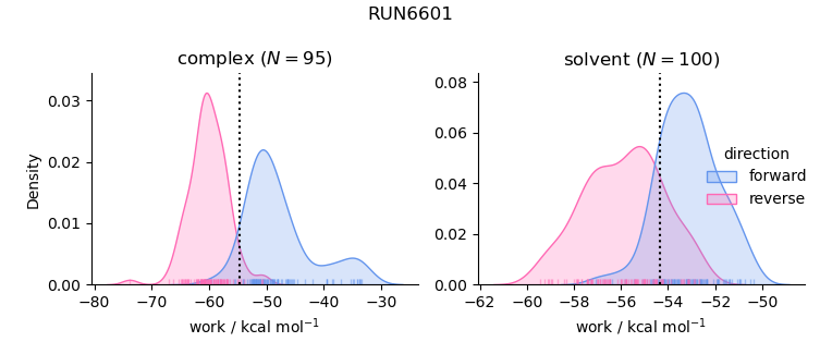 work distributions
