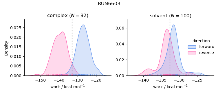 work distributions