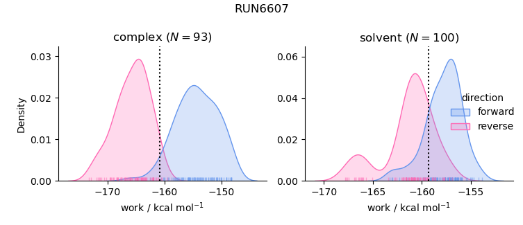 work distributions