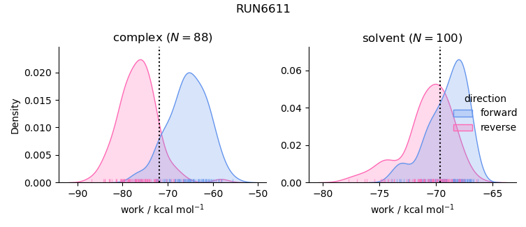 work distributions