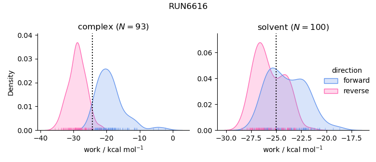 work distributions