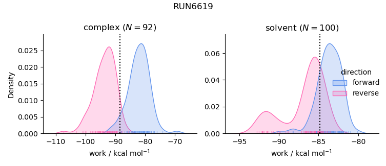 work distributions