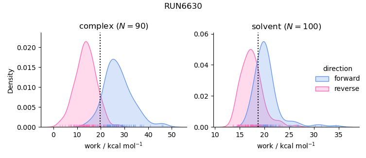 work distributions